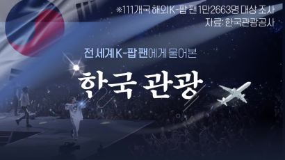 [영상] 방탄 가장 좋아하는 K-팝 팬···“한국 방문 희망” 89.8%
