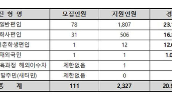 서울여자대학교 2020학년도 편입학모집 경쟁률 20.96대 1