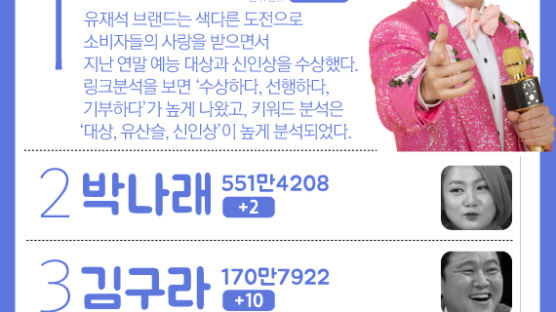 [그래픽 ONE SHOT] 새해 첫 예능 방송인 1위…예능 신인상 받은 ‘유산슬’