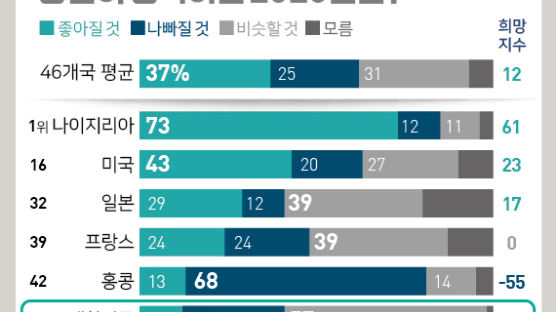 [그래픽 Talk] 2020년에 대한 기대…한국인, 글로벌 평균의 절반도 못 미쳐