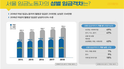 서울 여성 28% ‘月147만원 미만’ 저임금 노동자…男 보다 3배 많아