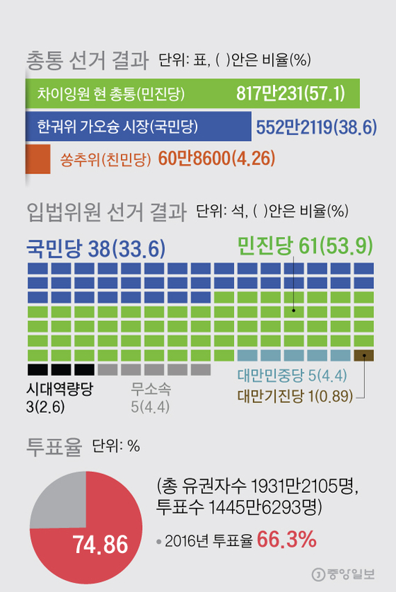 15대 대만 총통 선거 결과. 그래픽=김주원 기자 zoom@joongang.co.kr