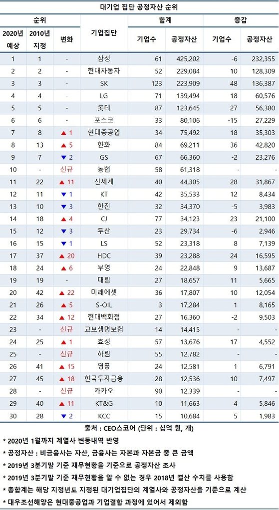 식구 많은 카카오 계열사 숫자만 90개59개 대기업집단 중 2위 중앙일보 9580