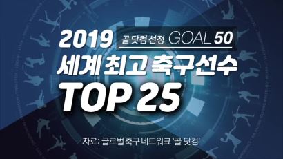 [모션그래픽] 메시는 2위, 손흥민은 14위···골닷컴 ’톱25‘ 세계 1위는?