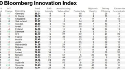 한국 혁신지수 2위…1위 자리 7년만에 독일에 내줘