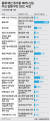 올해 예산 증가율 100% 넘는 주요 집행 부진 SOC 사업. 그래픽=박경민 기자 minn@joongang.co.kr