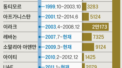 언제나 ‘고심 끝 결단’...대한민국 파병의 역사, 64년부터 36만여명 파병