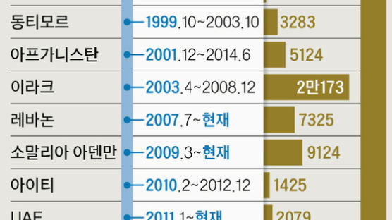 언제나 ‘고심 끝 결단’...대한민국 파병의 역사, 64년부터 36만여명 파병