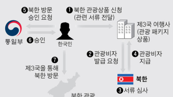 미국 반발, 북한 거부, 안전 문제에도…정부, 개별관광 GO