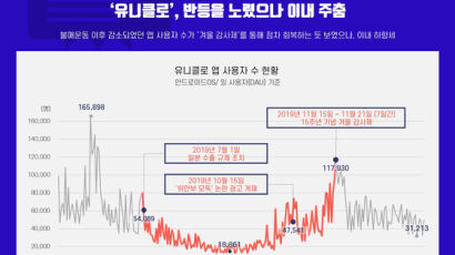 유니클로, 온라인에서 강하다? 앱 사용자 수 하락세