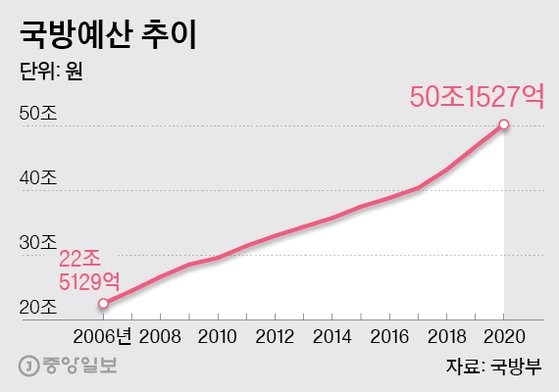 국방 예산 한국 2021년 국방예산