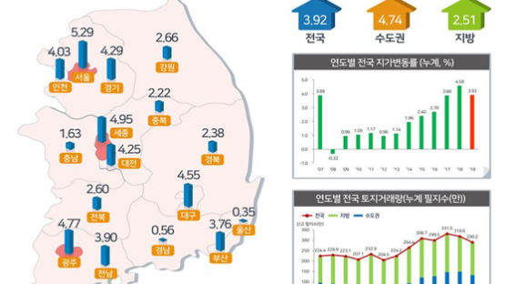 3기 신도시 덕에 땅값 쑥…하남·과천 땅값 상승률 전국 최고