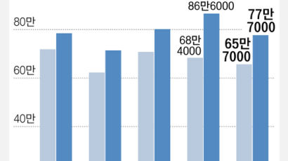 일자리 예산 23조 퍼부었지만…지난달 민간채용 2만7000명 감소