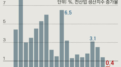 지난해 생산 증가 0%대… 홍남기 "12월부터 경기 반등 신호"