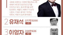 [그래픽 ONE SHOT] 2월 예능 방송인 브랜드 1위…유재석 제친 ‘강호동’