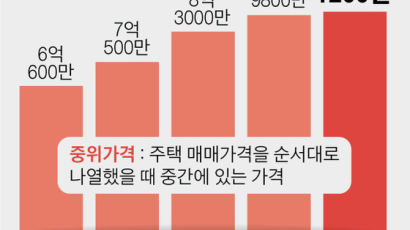 서울 아파트 중간가격 9억 돌파…절반 가까이 '고가주택'