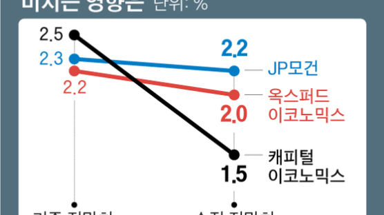영국 기관 “신종코로나로 한국 올해 성장률 1.5%”