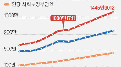 세금·연금·사회보험 부담액, 국민 1인당 1000만원 넘어섰다 