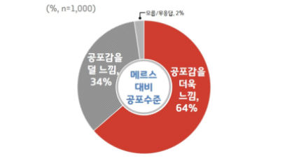 “메르스보다 더 공포감 느끼고 있다”…경기도민 64% 공포감 토로