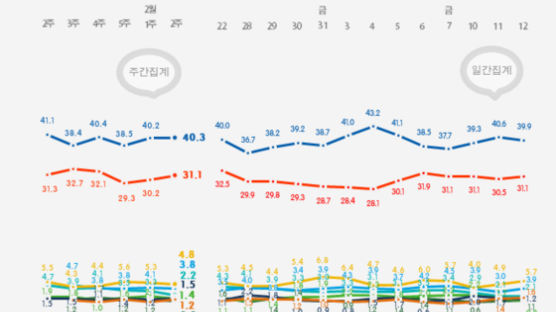 총선 앞두고 좁혀진 양당 지지율 격차…민주 40.3% 한국 31.1%