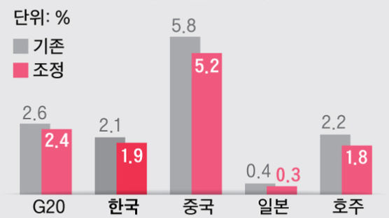 무디스 “코로나 충격 확산” 올 한국성장률 1%대로 하향