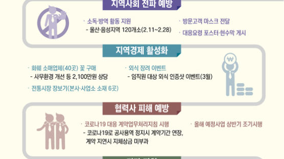 한국동서발전 “코로나 지역사회 피해 최소화” 종합지원대책 시행