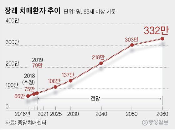 462만명 가입한 치매보험, 7가지는 따져보고 들자 | 중앙일보