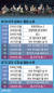 방탄소년단 미국 빌보드 및 영국 오피셜 앨범 차트 순위. 그래픽=박경민 기자 minn@joongang.co.kr