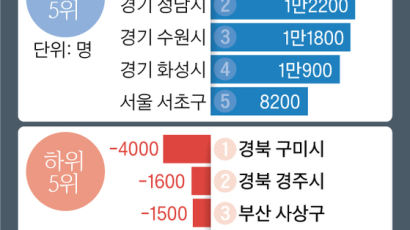 구미 -4000명 경주 -1600명, 일자리 감소 톱5 중 3곳 경북