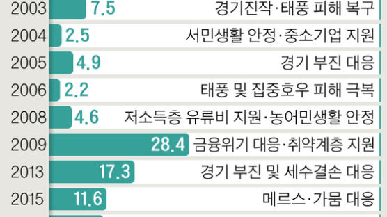 [코로나19 추경]코로나 급한 불 끄자...文 정부 최대·초스피드 추경