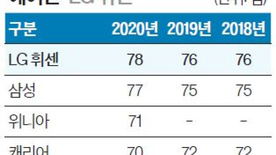 [국가 브랜드 경쟁력] 공기청정, 스마트 케어···차별화된 제품 개발