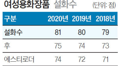 [국가 브랜드 경쟁력] 인삼·한방 소재의 피부 효능 밝혀내