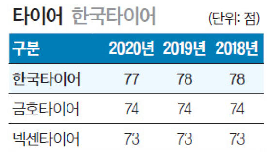 [국가 브랜드 경쟁력]한국타이어, R&D, 글로벌 파트너십 넓히며 혁신