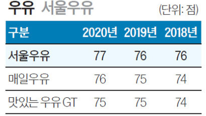 [국가 브랜드 경쟁력] 서울우유, 1등급 원유 사용 나100% 시장 선도