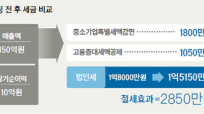 [비즈니스 리모델링] 순익 10억원에 법인세 1억8000만원…절세 어떻게