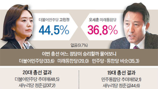 [총선 D-30 중앙일보 여론조사] 광진을 고민정 44.5% 오세훈 36.8%