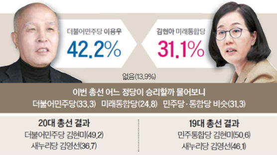 [총선 D-30 중앙일보 여론조사] 고양정 이용우 42.2% 김현아 31.1 %