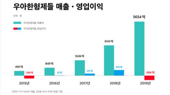 매출은 느는데, 실적은 경쟁으로 악화....배달의 민족, 매출 5000억 돌파, 영업이익은 4년만 적자 전환