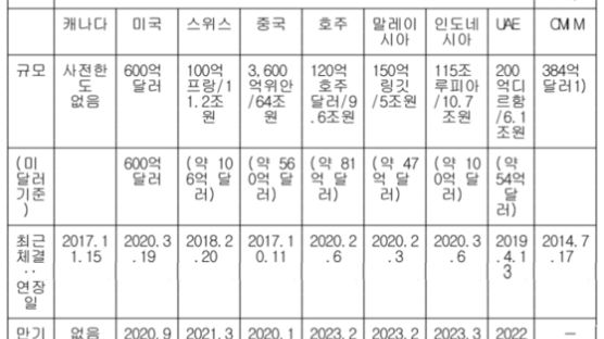 한국, 美와 최대 통화스와프…'달러 안전판' 1932억+α 로 늘었다