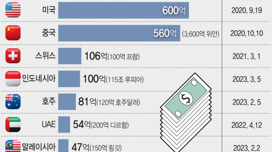 [속보] 한미, 12년만에 통화스와프 체결…600억달러 규모