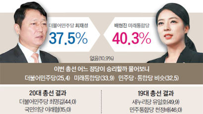 [총선 D-29]최재성 37.5%:배현진 40.3%…윤건영 45.4%:김용태 23.4%