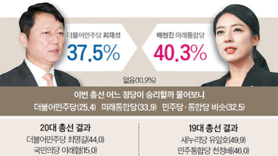 [총선 D-29]최재성 37.5%:배현진 40.3%…윤건영 45.4%:김용태 23.4%