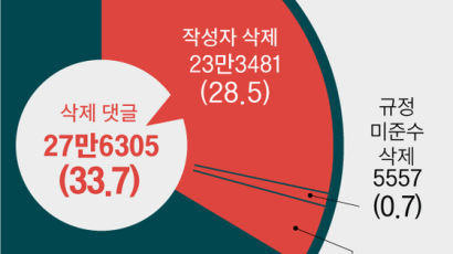 [팩플데이터] 정보공개 두려웠나···정치 댓글 34%가 사라졌다
