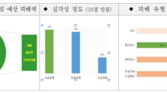 수출기업 70% “코로나19 확산으로 피해 입었다”…경기도 조사