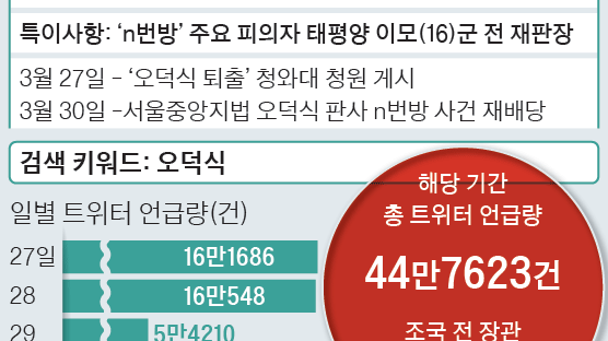 [단독] 조국 판사의 76배···'n번방' 판사 오덕식 트위터 난타
