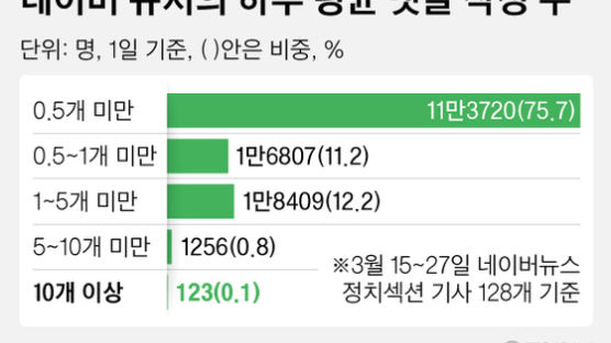 [팩플] 네이버 '헤비 댓글러' 123명…이 0.1%가 여론 흔든다