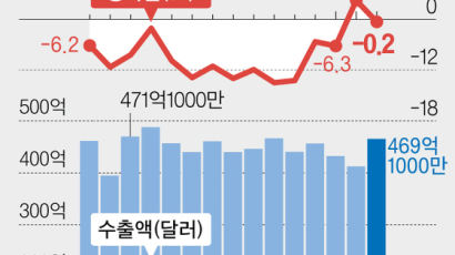 코로나 공포에 수출 한달 만에 다시 마이너스