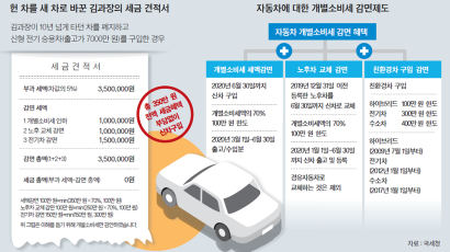 6월 말까지 신차 뽑으면 세금 최대 143만원 덜 내