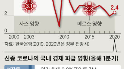 ADB, "한국 올해 성장률 1.3%"...지난해 말 전망보다 1%포인트 낮춰