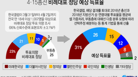 비례정당 예상득표율, 미래한국31%·시민26%·정의15%·열린민주12% [갤럽]
